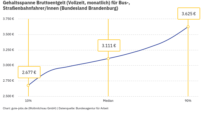 Gehaltsspanne Bruttoentgelt | Für Bus-, Straßenbahnfahrer/innen | Bundesland Brandenburg Gehaltsspanne Bruttoentgelt | Für Bus-, Straßenbahnfahrer/innen | Bundesland Brandenburg