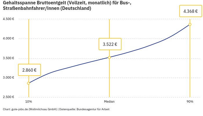 Gehaltsspanne Bruttoentgelt | Für Bus-, Straßenbahnfahrer/innen | Bundesland Deutschland