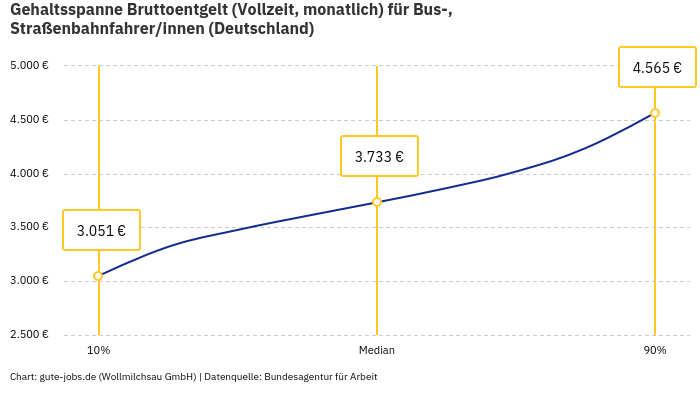 Gehaltsspanne Bruttoentgelt | Für Bus-, Straßenbahnfahrer/innen | Bundesland Deutschland