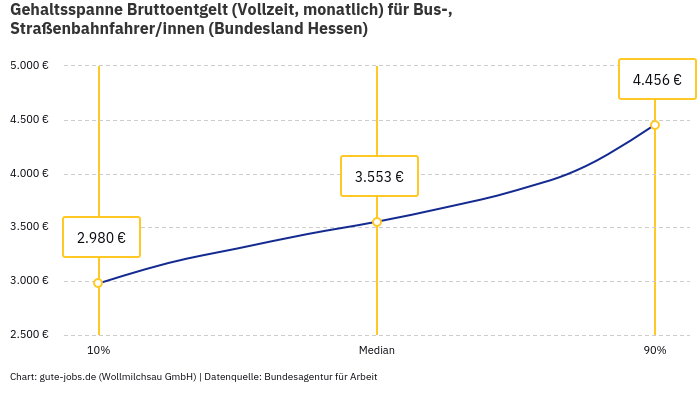 Gehaltsspanne Bruttoentgelt | Für Bus-, Straßenbahnfahrer/innen | Bundesland Hessen