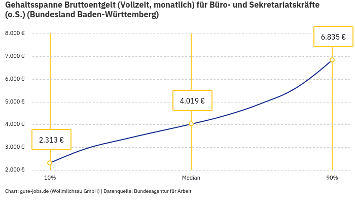 Gehaltsspanne Bruttoentgelt | Für Büro- und Sekretariatskräfte (o.S.) | Bundesland Baden-Württemberg