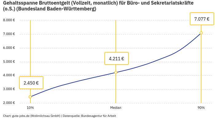 Gehaltsspanne Bruttoentgelt | Für Büro- und Sekretariatskräfte (o.S.) | Bundesland Baden-Württemberg
