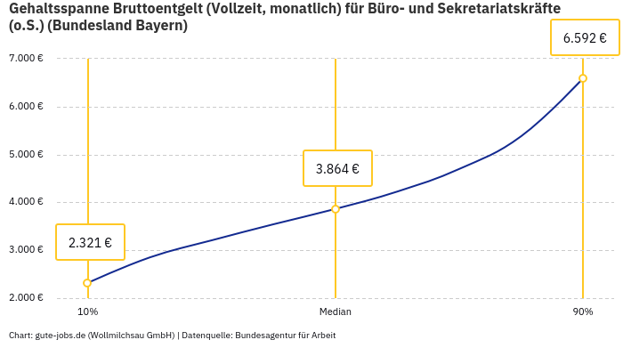Gehaltsspanne Bruttoentgelt | Für Büro- und Sekretariatskräfte (o.S.) | Bundesland Bayern