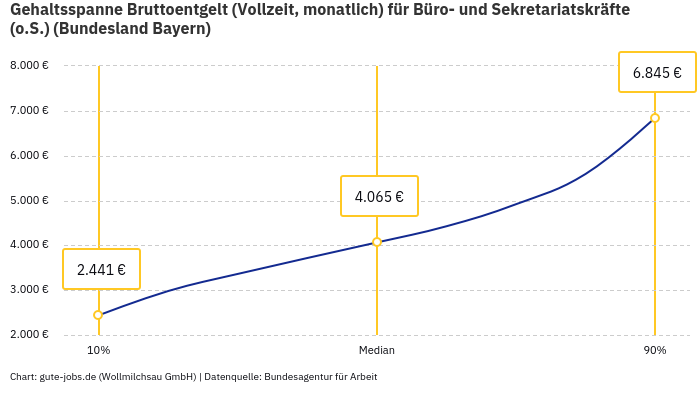 Gehaltsspanne Bruttoentgelt | Für Büro- und Sekretariatskräfte (o.S.) | Bundesland Bayern
