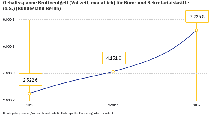 Gehaltsspanne Bruttoentgelt | Für Büro- und Sekretariatskräfte (o.S.) | Bundesland Berlin