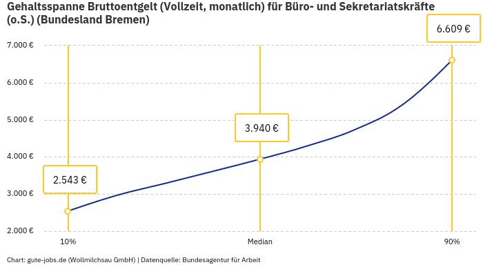 Gehaltsspanne Bruttoentgelt | Für Büro- und Sekretariatskräfte (o.S.) | Bundesland Bremen
