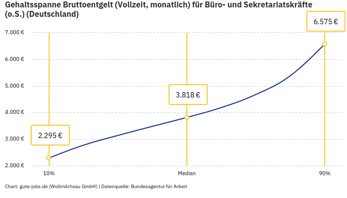 Gehaltsspanne Bruttoentgelt | Für Büro- und Sekretariatskräfte (o.S.) | Bundesland Deutschland