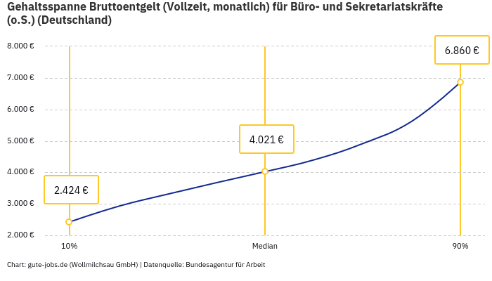 Gehaltsspanne Bruttoentgelt | Für Büro- und Sekretariatskräfte (o.S.) | Bundesland Deutschland