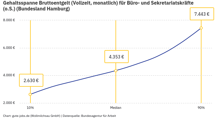 Gehaltsspanne Bruttoentgelt | Für Büro- und Sekretariatskräfte (o.S.) | Bundesland Hamburg