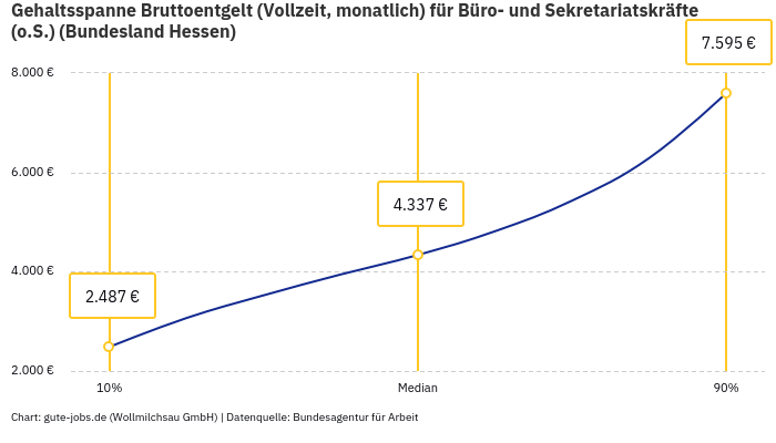 Gehaltsspanne Bruttoentgelt | Für Büro- und Sekretariatskräfte (o.S.) | Bundesland Hessen