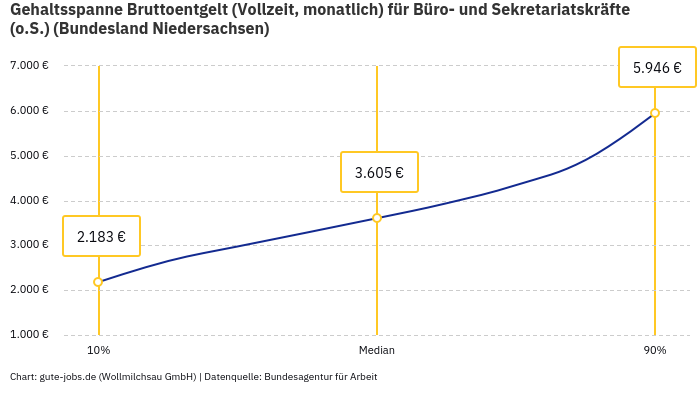 Gehaltsspanne Bruttoentgelt | Für Büro- und Sekretariatskräfte (o.S.) | Bundesland Niedersachsen