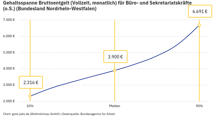 Gehaltsspanne Bruttoentgelt | Für Büro- und Sekretariatskräfte (o.S.) | Bundesland Nordrhein-Westfalen