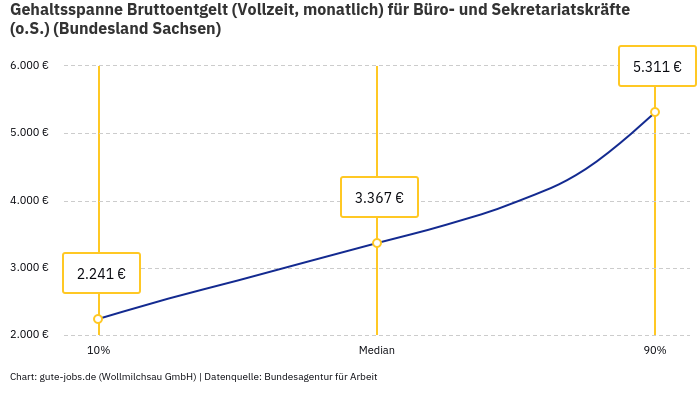 Gehaltsspanne Bruttoentgelt | Für Büro- und Sekretariatskräfte (o.S.) | Bundesland Sachsen