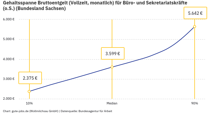Gehaltsspanne Bruttoentgelt | Für Büro- und Sekretariatskräfte (o.S.) | Bundesland Sachsen