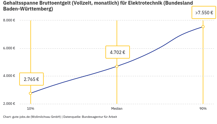 Gehaltsspanne Bruttoentgelt | Für Elektrotechnik | Bundesland Baden-Württemberg