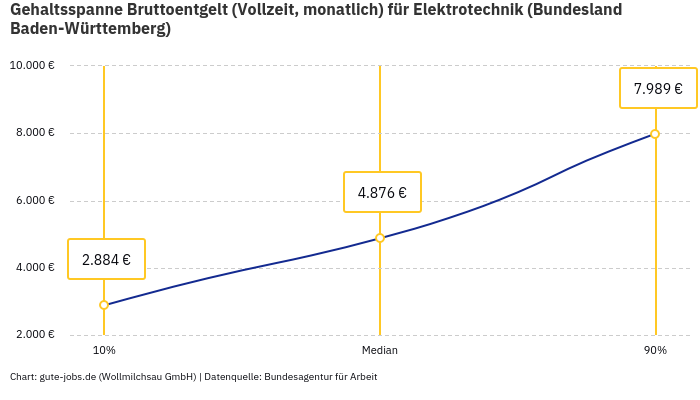 Gehaltsspanne Bruttoentgelt | Für Elektrotechnik | Bundesland Baden-Württemberg Gehaltsspanne Bruttoentgelt | Für Elektrotechnik | Bundesland Baden-Württemberg