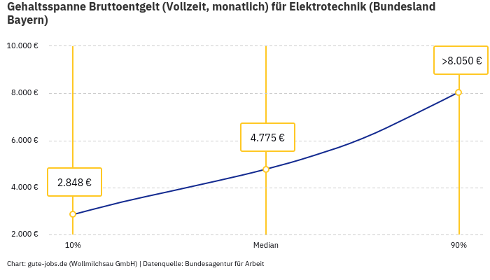 Gehaltsspanne Bruttoentgelt | Für Elektrotechnik | Bundesland Bayern