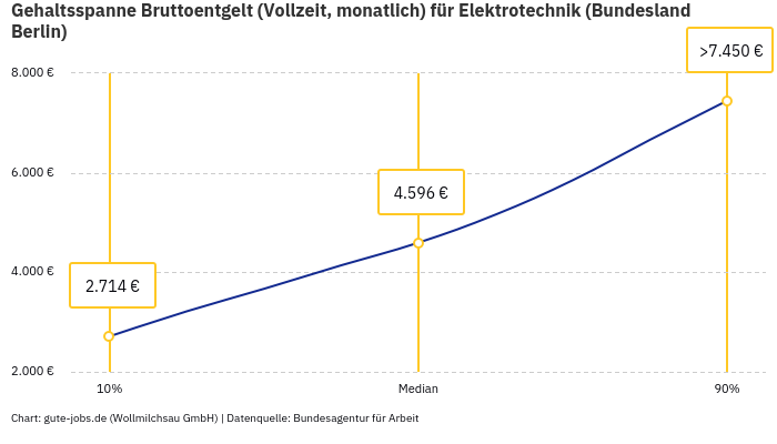 Gehaltsspanne Bruttoentgelt | Für Elektrotechnik | Bundesland Berlin
