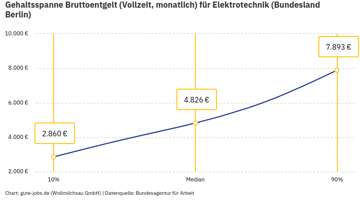 Gehaltsspanne Bruttoentgelt | Für Elektrotechnik | Bundesland Berlin