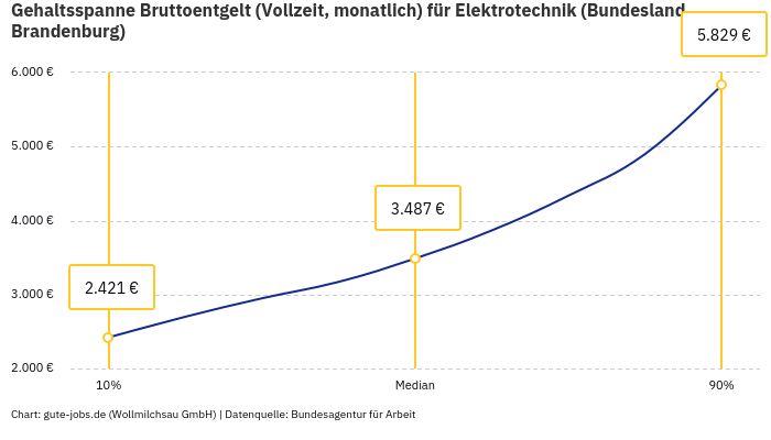 Gehaltsspanne Bruttoentgelt | Für Elektrotechnik | Bundesland Brandenburg