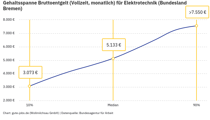 Gehaltsspanne Bruttoentgelt | Für Elektrotechnik | Bundesland Bremen Gehaltsspanne Bruttoentgelt | Für Elektrotechnik | Bundesland Bremen