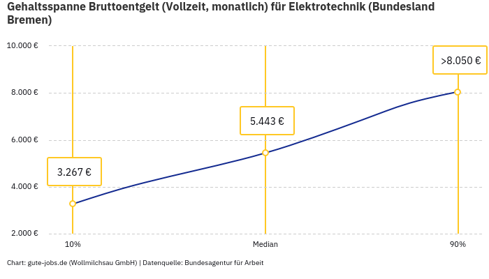 Gehaltsspanne Bruttoentgelt | Für Elektrotechnik | Bundesland Bremen