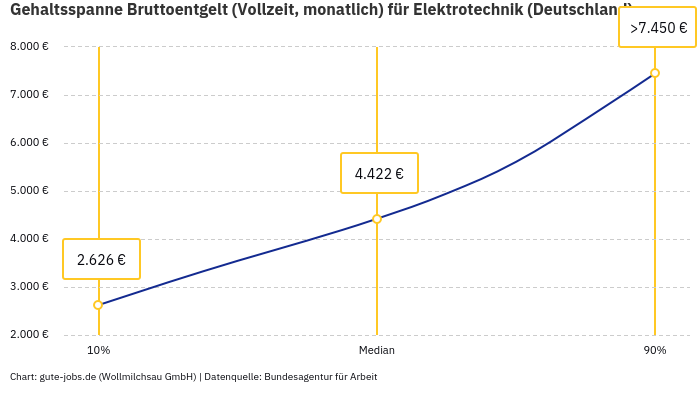 Gehaltsspanne Bruttoentgelt | Für Elektrotechnik | Bundesland Deutschland