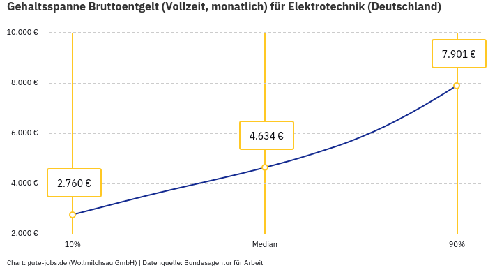Gehaltsspanne Bruttoentgelt | Für Elektrotechnik | Bundesland Deutschland