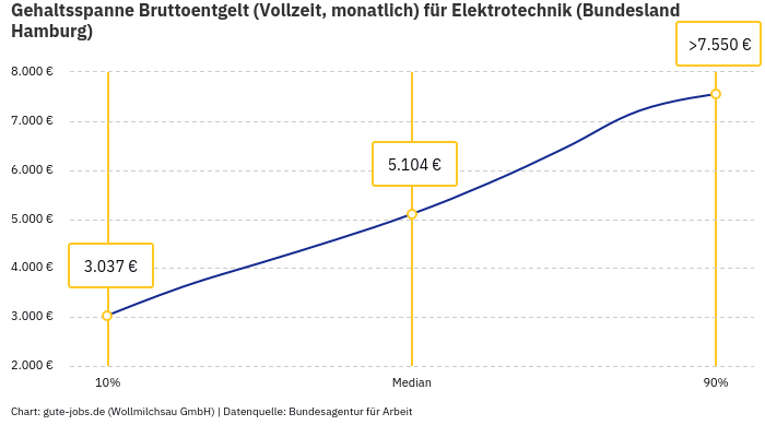 Gehaltsspanne Bruttoentgelt | Für Elektrotechnik | Bundesland Hamburg