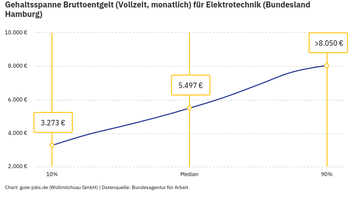 Gehaltsspanne Bruttoentgelt | Für Elektrotechnik | Bundesland Hamburg Gehaltsspanne Bruttoentgelt | Für Elektrotechnik | Bundesland Hamburg