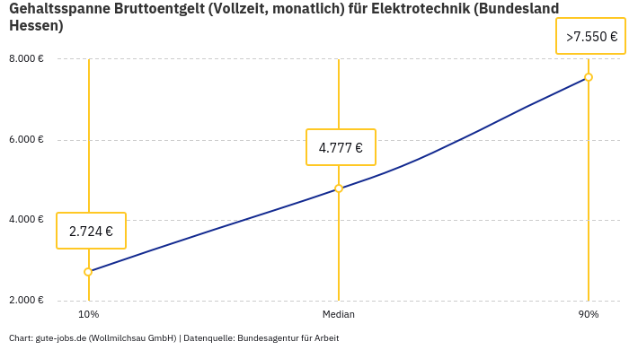 Gehaltsspanne Bruttoentgelt | Für Elektrotechnik | Bundesland Hessen