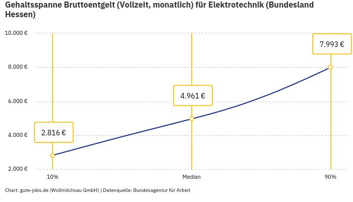 Gehaltsspanne Bruttoentgelt | Für Elektrotechnik | Bundesland Hessen Gehaltsspanne Bruttoentgelt | Für Elektrotechnik | Bundesland Hessen