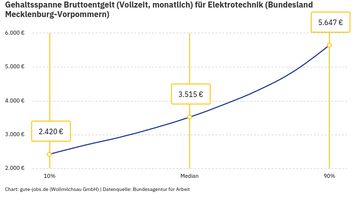 Gehaltsspanne Bruttoentgelt | Für Elektrotechnik | Bundesland Mecklenburg-Vorpommern