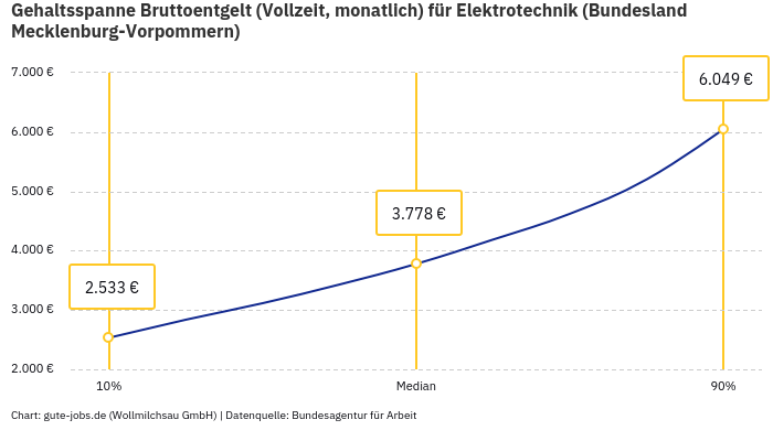Gehaltsspanne Bruttoentgelt | Für Elektrotechnik | Bundesland Mecklenburg-Vorpommern