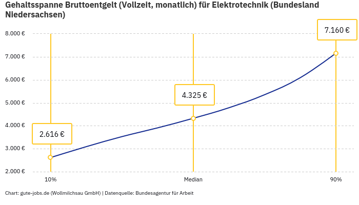 Gehaltsspanne Bruttoentgelt | Für Elektrotechnik | Bundesland Niedersachsen