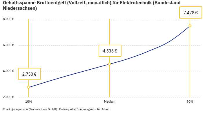 Gehaltsspanne Bruttoentgelt | Für Elektrotechnik | Bundesland Niedersachsen