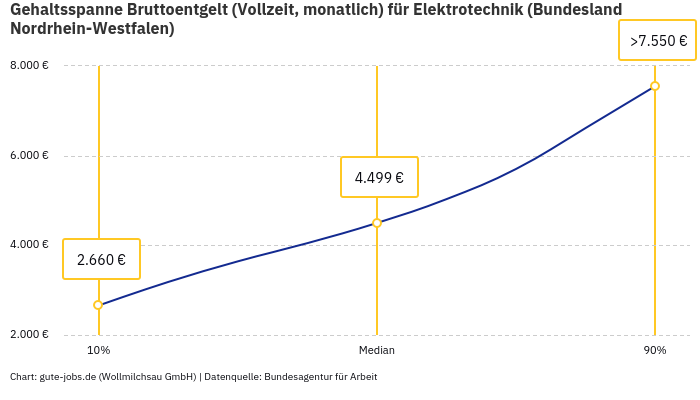 Gehaltsspanne Bruttoentgelt | Für Elektrotechnik | Bundesland Nordrhein-Westfalen