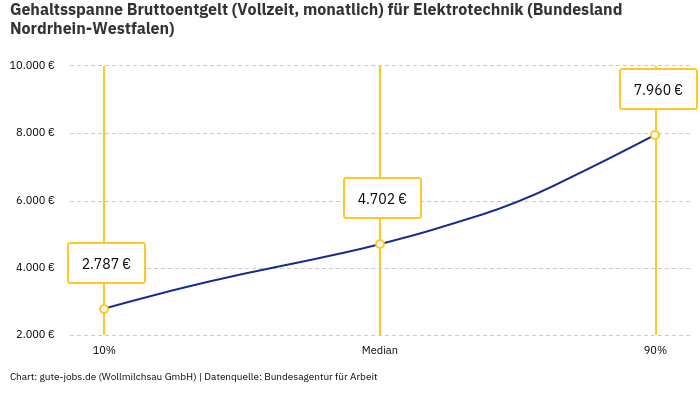 Gehaltsspanne Bruttoentgelt | Für Elektrotechnik | Bundesland Nordrhein-Westfalen