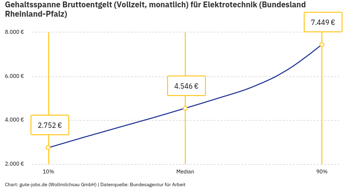 Gehaltsspanne Bruttoentgelt | Für Elektrotechnik | Bundesland Rheinland-Pfalz Gehaltsspanne Bruttoentgelt | Für Elektrotechnik | Bundesland Rheinland-Pfalz