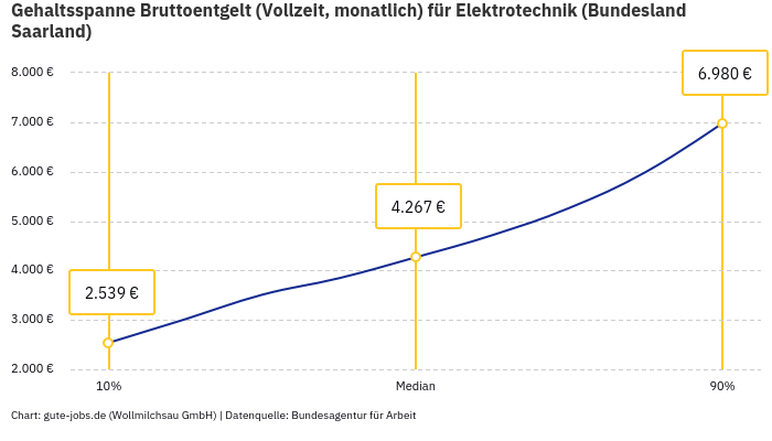 Gehaltsspanne Bruttoentgelt | Für Elektrotechnik | Bundesland Saarland Gehaltsspanne Bruttoentgelt | Für Elektrotechnik | Bundesland Saarland