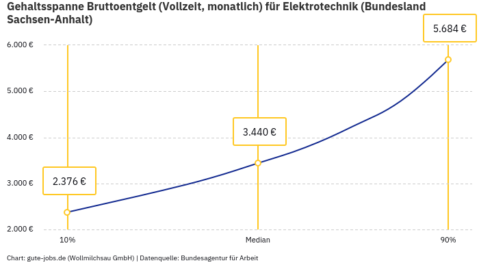 Gehaltsspanne Bruttoentgelt | Für Elektrotechnik | Bundesland Sachsen-Anhalt