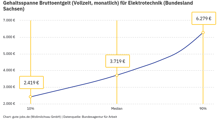 Gehaltsspanne Bruttoentgelt | Für Elektrotechnik | Bundesland Sachsen
