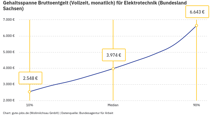 Gehaltsspanne Bruttoentgelt | Für Elektrotechnik | Bundesland Sachsen Gehaltsspanne Bruttoentgelt | Für Elektrotechnik | Bundesland Sachsen