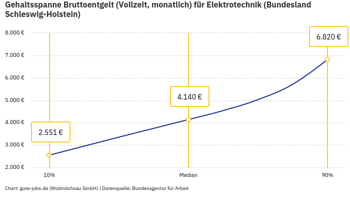 Gehaltsspanne Bruttoentgelt | Für Elektrotechnik | Bundesland Schleswig-Holstein Gehaltsspanne Bruttoentgelt | Für Elektrotechnik | Bundesland Schleswig-Holstein