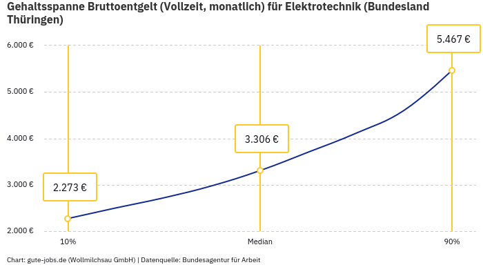 Gehaltsspanne Bruttoentgelt | Für Elektrotechnik | Bundesland Thüringen