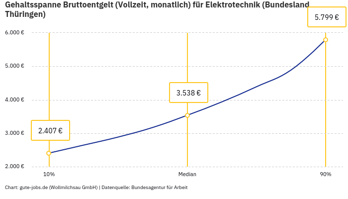 Gehaltsspanne Bruttoentgelt | Für Elektrotechnik | Bundesland Thüringen Gehaltsspanne Bruttoentgelt | Für Elektrotechnik | Bundesland Thüringen