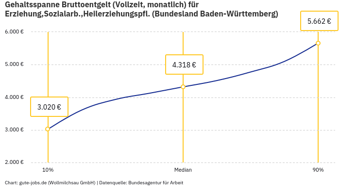Gehaltsspanne Bruttoentgelt | Für Erziehung,Sozialarb.,Heilerziehungspfl. | Bundesland Baden-Württemberg
