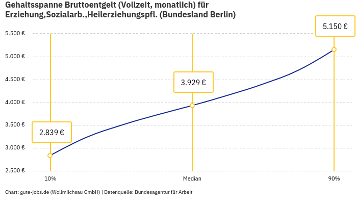 Gehaltsspanne Bruttoentgelt | Für Erziehung,Sozialarb.,Heilerziehungspfl. | Bundesland Berlin