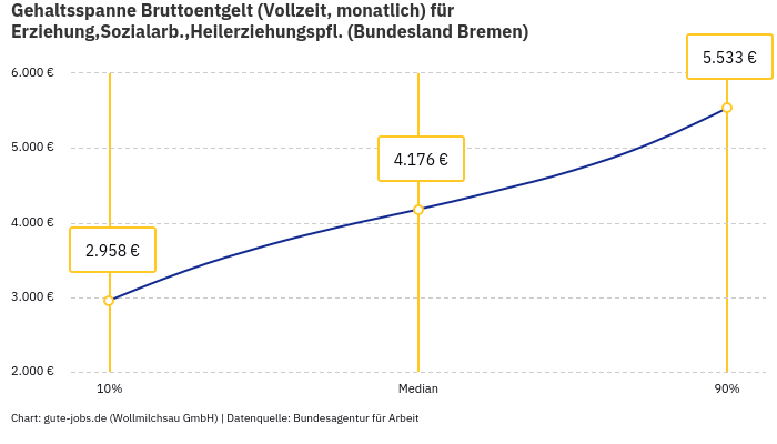 Gehaltsspanne Bruttoentgelt | Für Erziehung,Sozialarb.,Heilerziehungspfl. | Bundesland Bremen