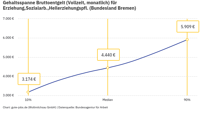 Gehaltsspanne Bruttoentgelt | Für Erziehung,Sozialarb.,Heilerziehungspfl. | Bundesland Bremen